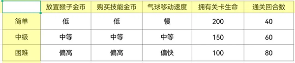 气球塔防6手机版(图5)