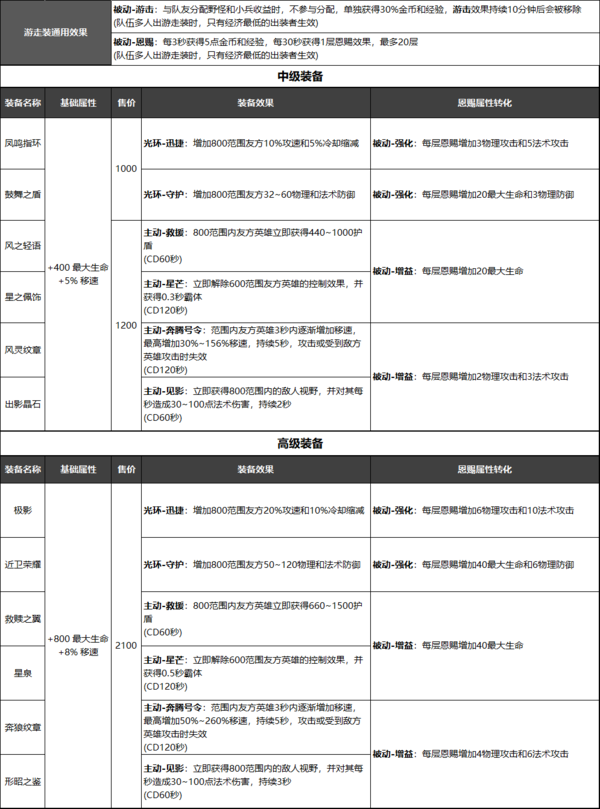 王者荣耀最新版本下载-王者荣耀最新版本2021下载