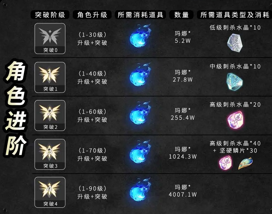 阿卡莎角色養成攻略2