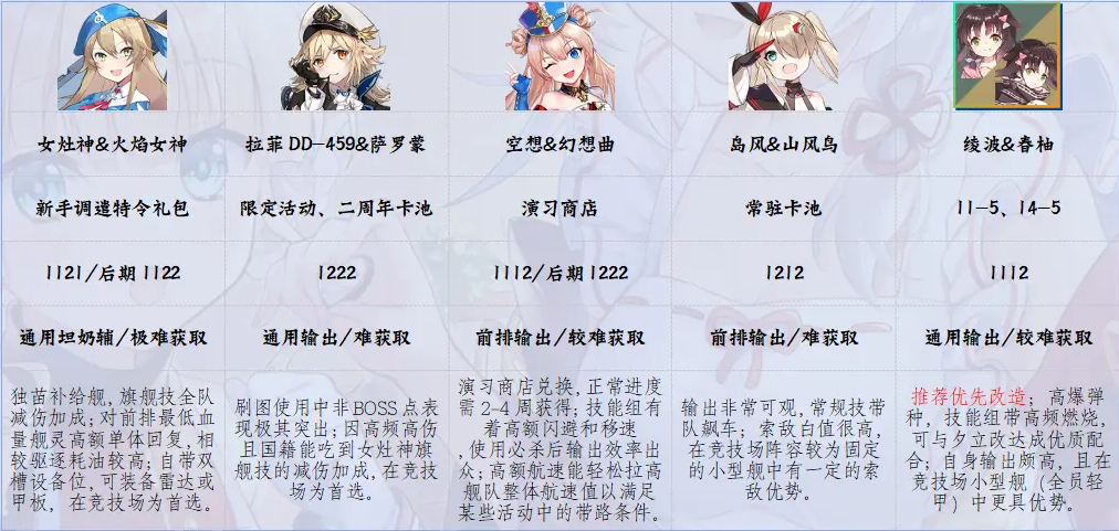 萌新入門推薦養成角色2