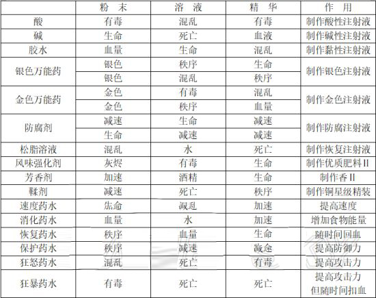 煉金攻略和配方分享截圖8