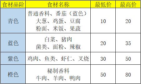 食谱做法与价格介绍攻略截图2