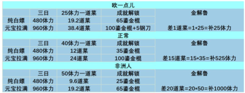叫我大掌柜台版厨神小当家玩法3