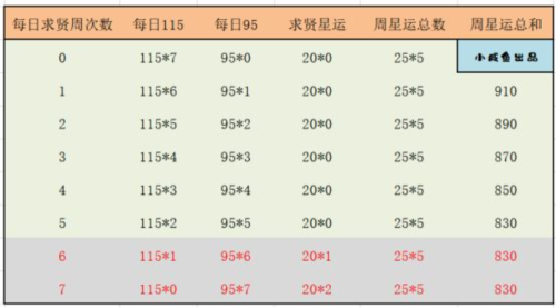 三国演义吞噬无界占星记攻略3
