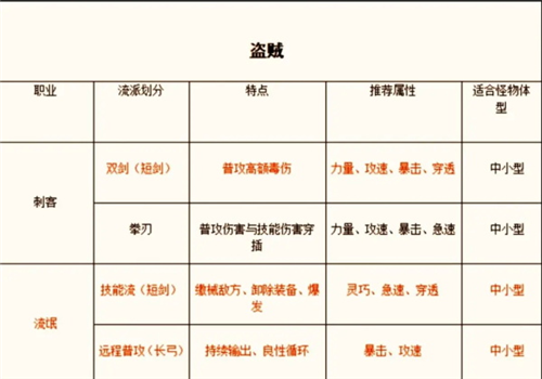 仙境传说新启航测试服职业推荐4