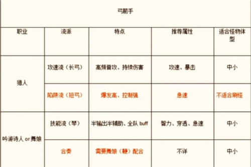 仙境传说新启航测试服职业推荐2