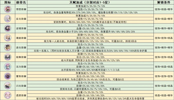 冒险小分队旧版勋章系统解析4