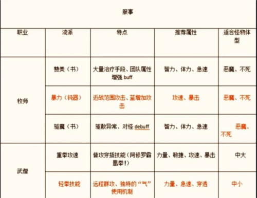 仙境传说新启航测试服职业推荐6