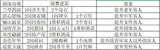 布局攻略配图7