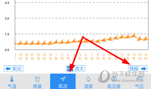 点击“风况”和“预报”